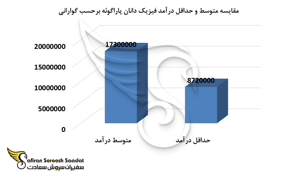 مقایسه متوسط و حداقل درآمد فیزیک دانان پاراگوئه