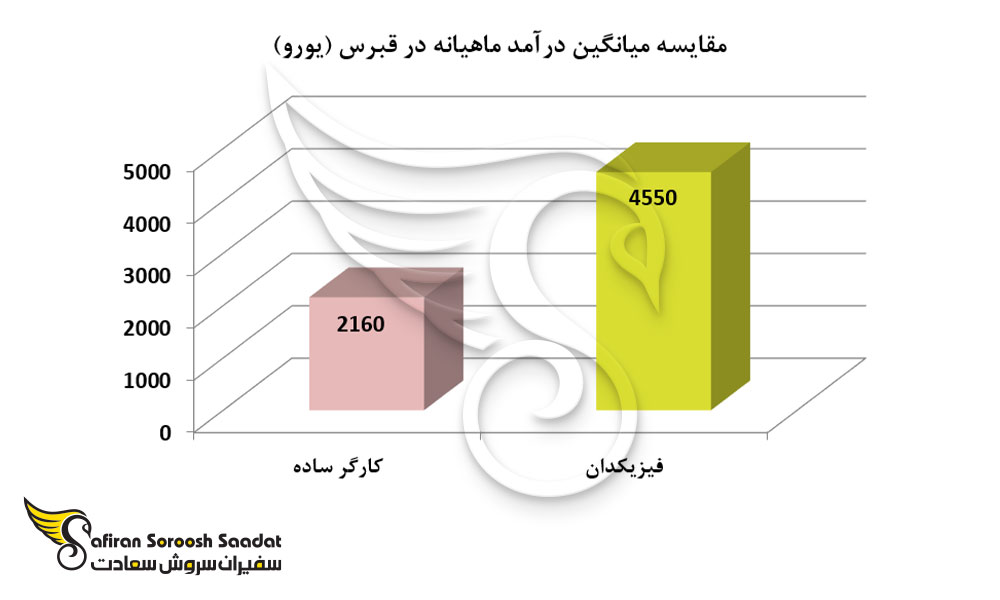 مقایسه میانگین درآمد ماهیانه در قبرس