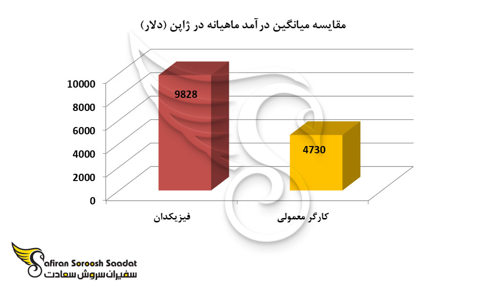 مقایسه میانگین درآمد ماهیانه در ژاپن