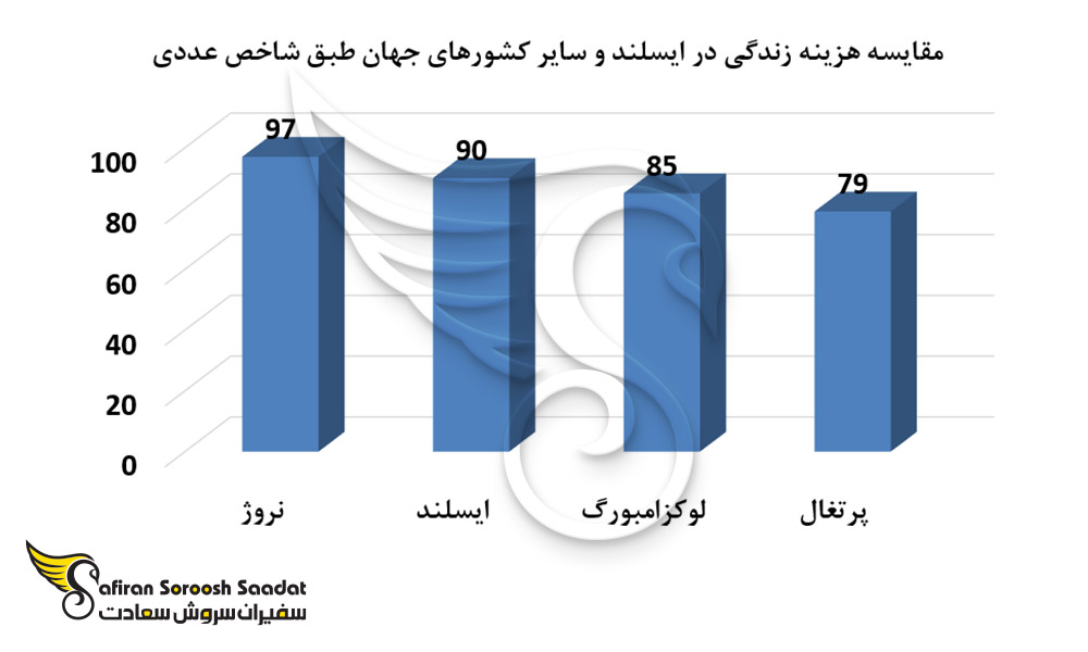 مقایسه هزینه زندگی در ایسلند و سایر کشورهای جهان طبق شاخص عددی