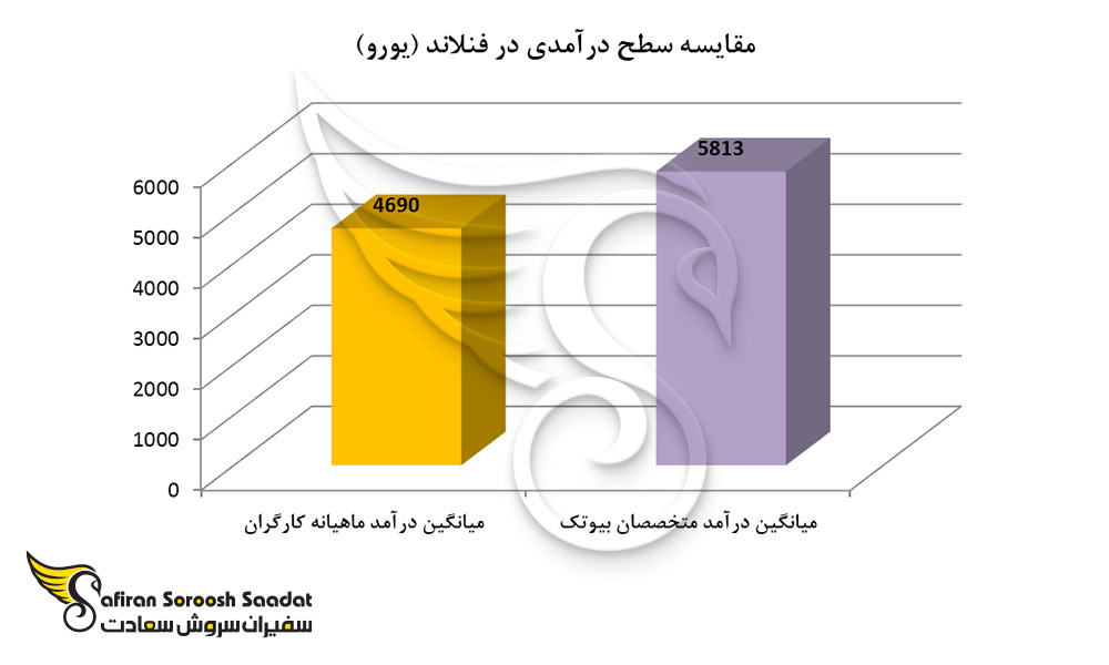 مقایسه سطح درآمدی در فنلاند