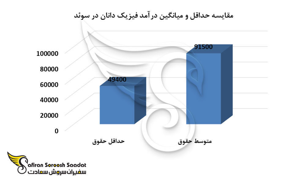 مقایسه حداقل و میانگین درآمد فیزیک دانان در سوئد