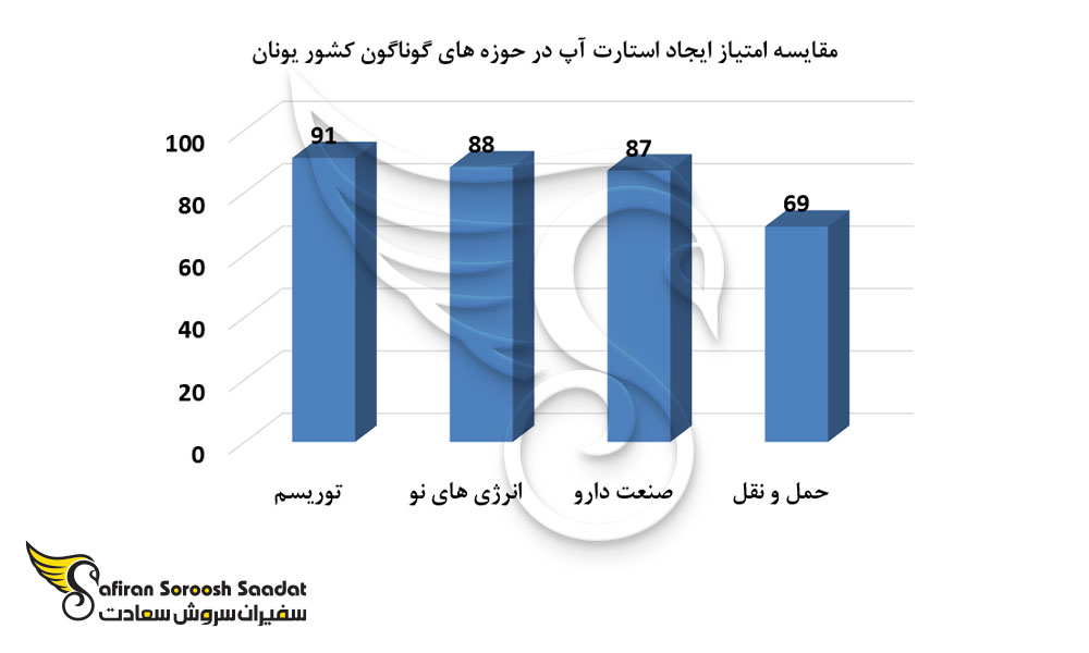 مقایسه امتیاز ایجاد استارتاپ در حوزه های گوناگون کشور یونان