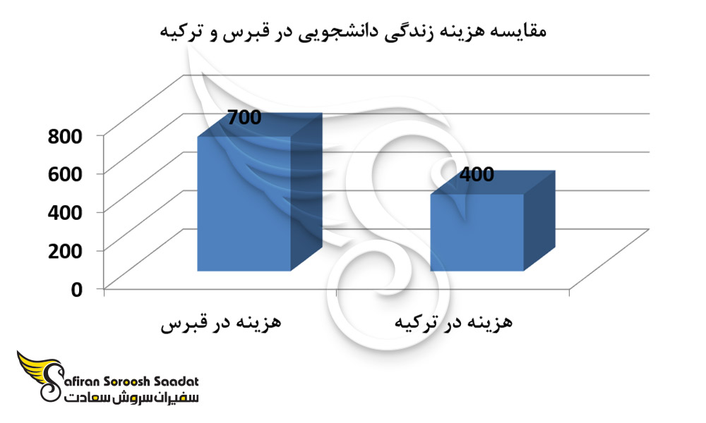 مقایسه هزینه زندگی دانشجویی در قبرس و ترکیه