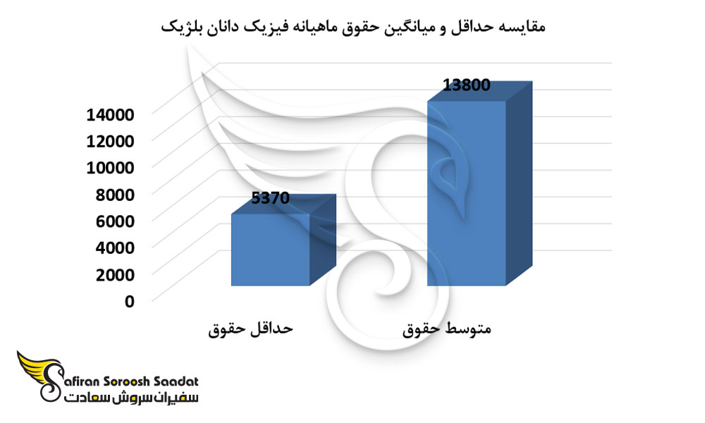 مقایسه حداقل و میانگین حقوق ماهیانه فیزیک دانان بلژیک