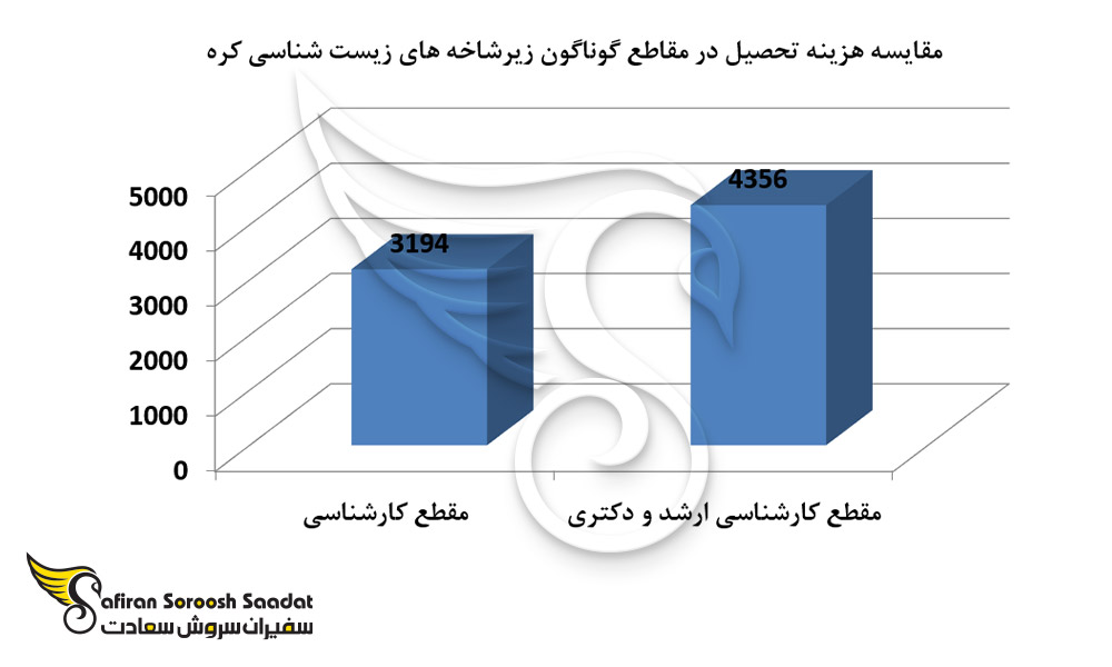 مقایسه هزینه تحصیل در مقاطع گوناگون زیرشاخه های زیست شناسی کره