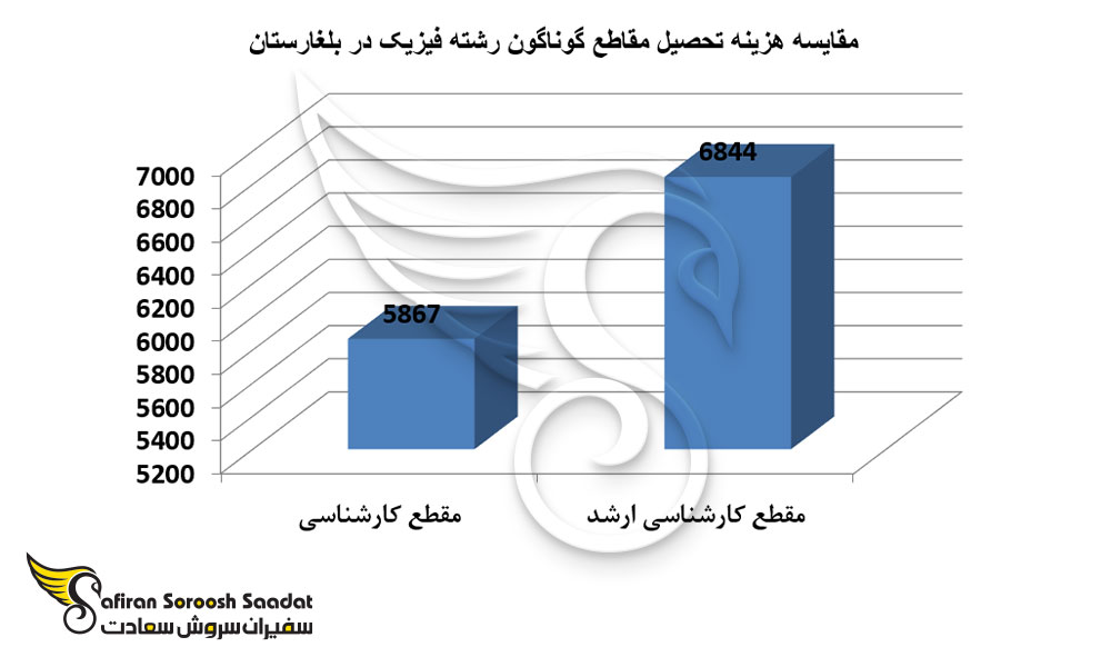 مقایسه هزینه تحصیل مقاطع گوناگون رشته فیزیک در بلغارستان