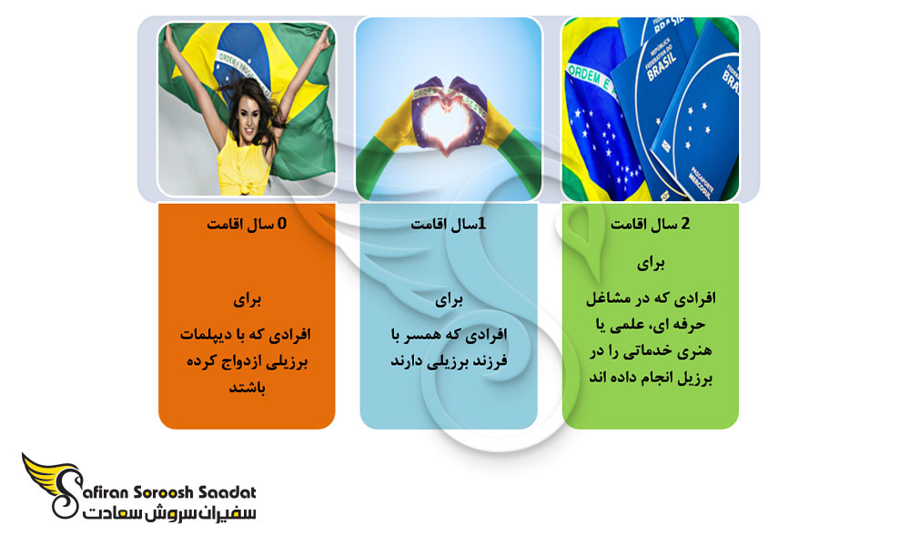 شرایط اخذ اقامت برزیل