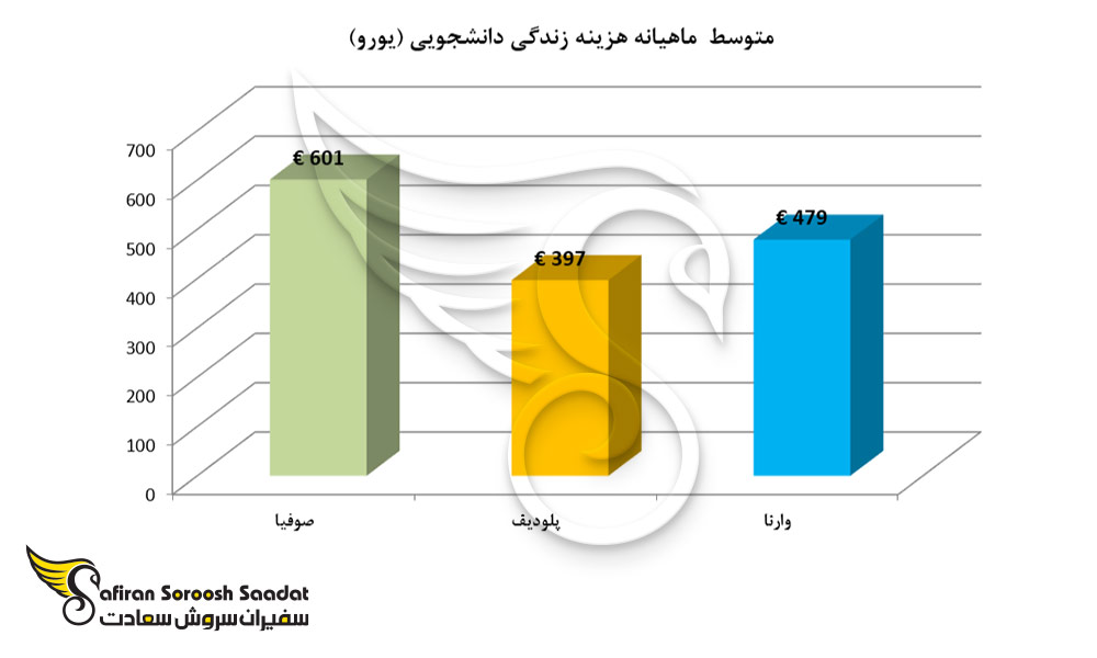 هزینه زندگی دانشجویی در شهرهای مختلف بلغارستان