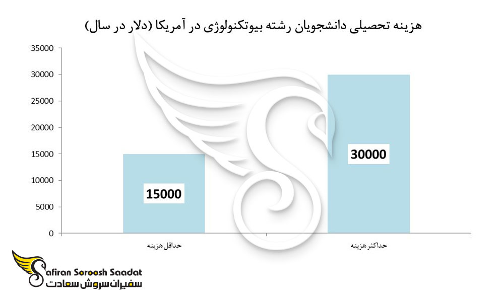 هزینه تحصیلی دانشجویان رشته بیوتکنولوژی در آمریکا