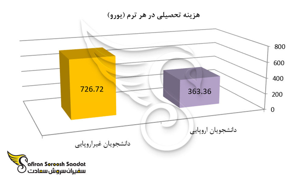 هزینه تحصیل رشته فیزیک در اتریش