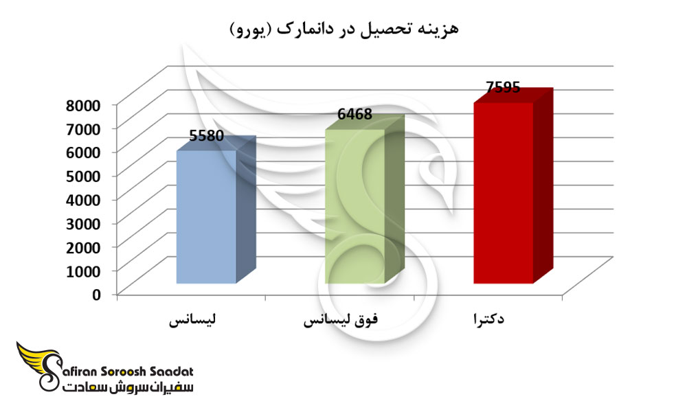 هزینه تحصیل فیزیک در دانمارک
