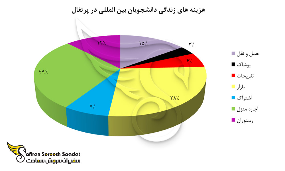 بالاترین هزینه های دانشجویان خارجی در پرتغال