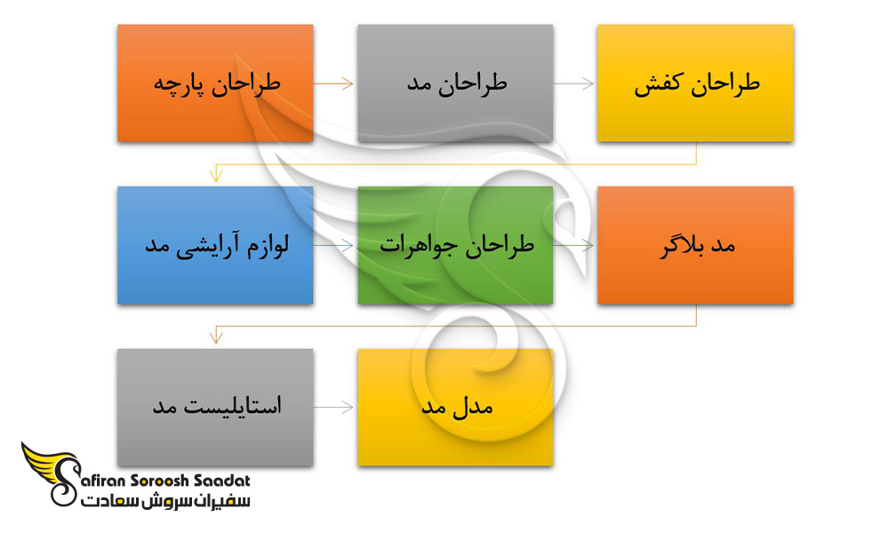 فرصت های شغلی ایده آل در رشته طراحی مد در هند
