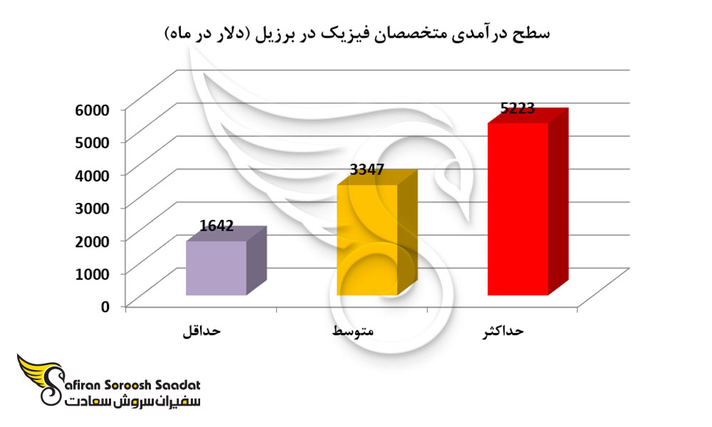 سطح درآمدی متخصصان فیزیک در برزیل