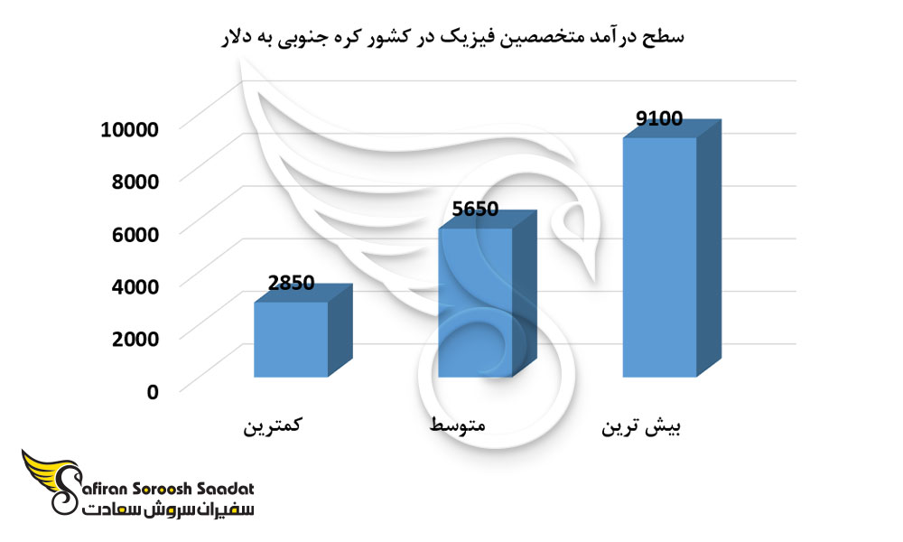 سطح درآمد متخصصین فیزیک در کشور کره جنوبی
