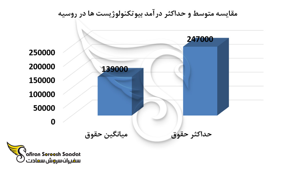 میزان درآمد بیوتکنولوژیست ها در روسیه