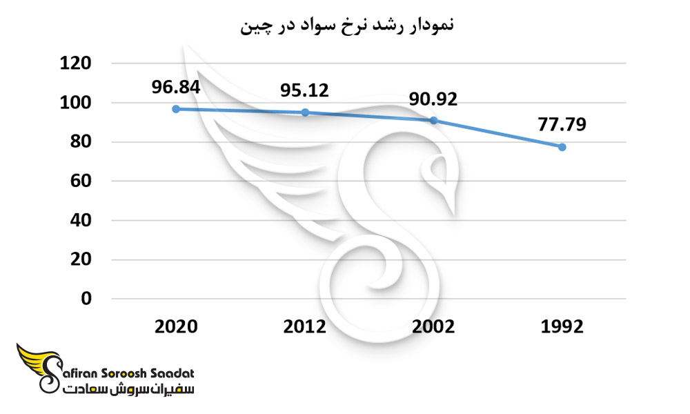نمودار رشد نرخ سواد در چین
