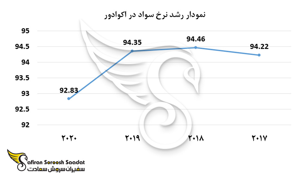 نمودار رشد نرخ سواد در اکوادور