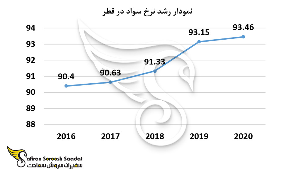 رشد نرخ سواد در قطر