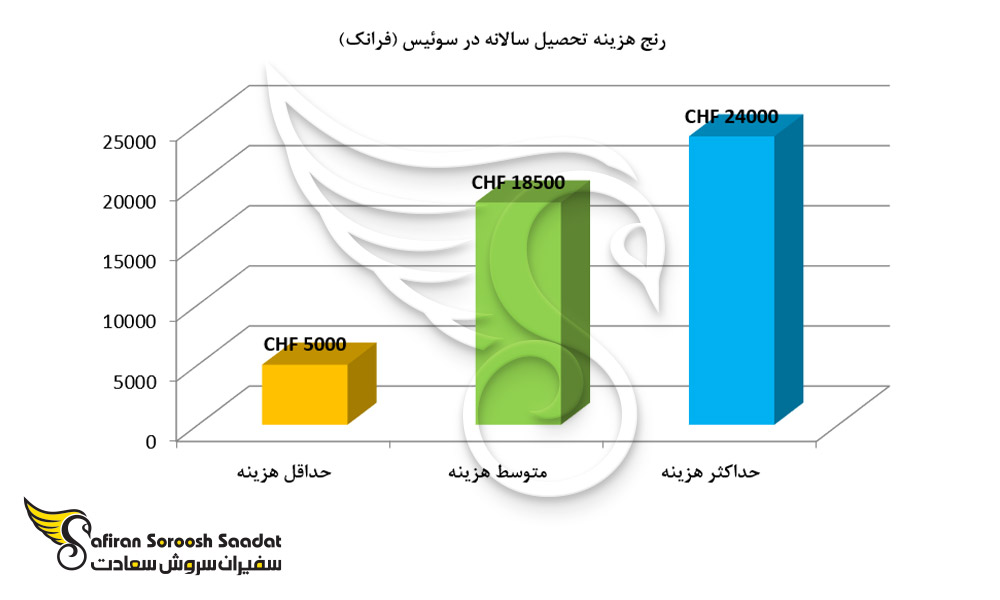 حداقل، متوسط و حداکثر هزینه تحصیل در کشور سوئیس