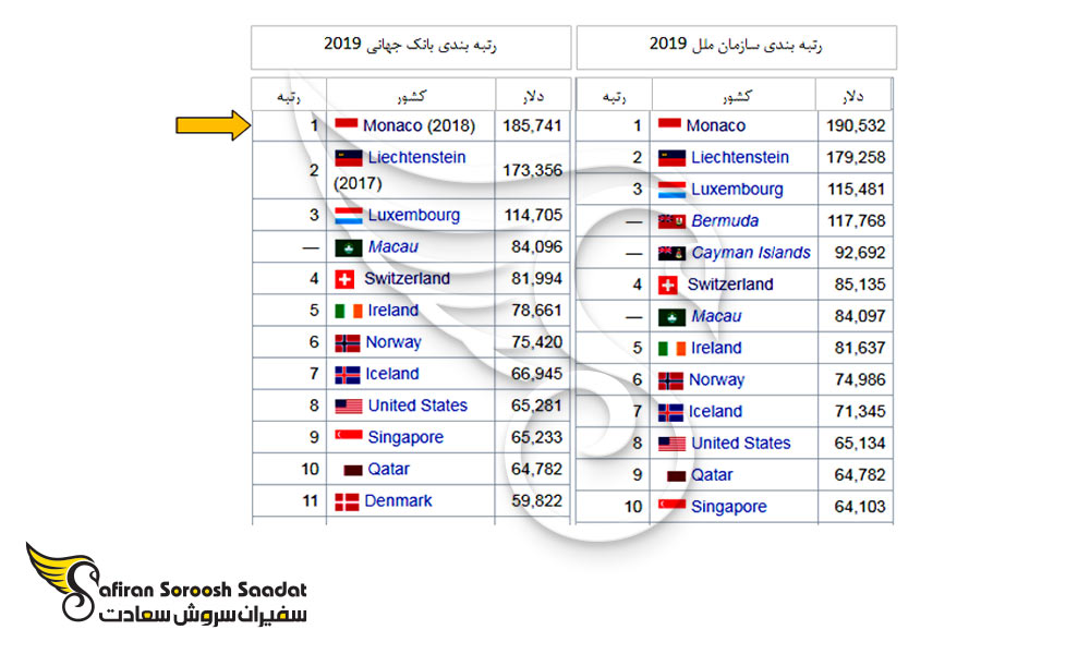 موناکو در رتبه اول ثروتمندترین کشور جهان