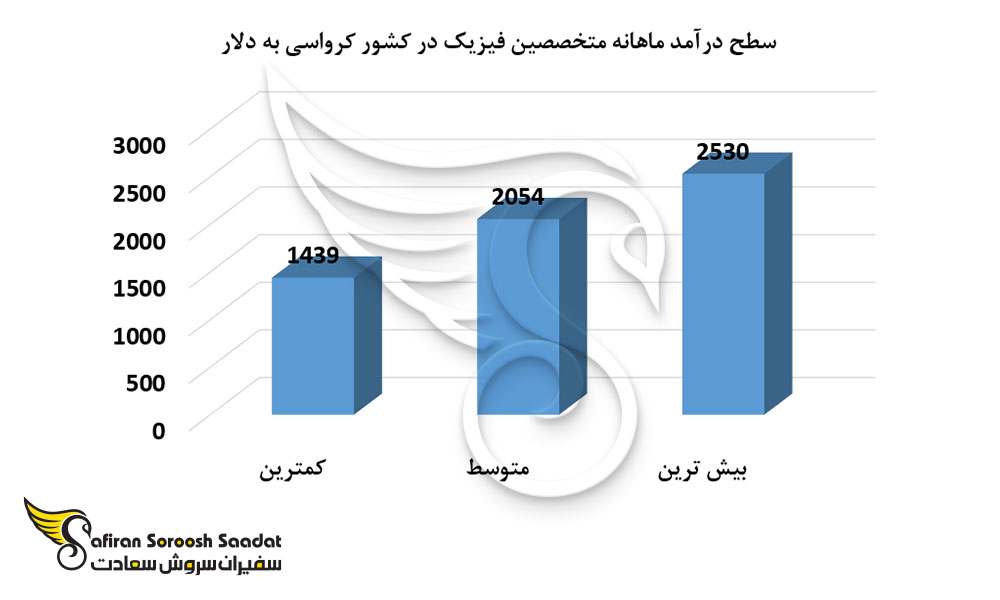 سطح درآمد ماهانه متخصصین فیزیک در کشور کرواسی