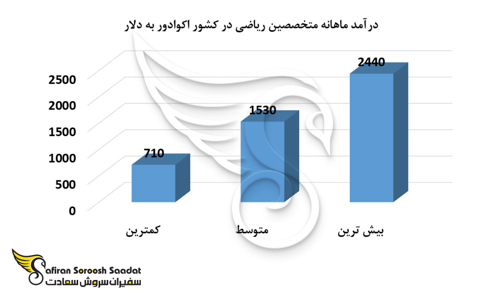 درآمد ماهانه متخصصین ریاضی در کشور اکوادور