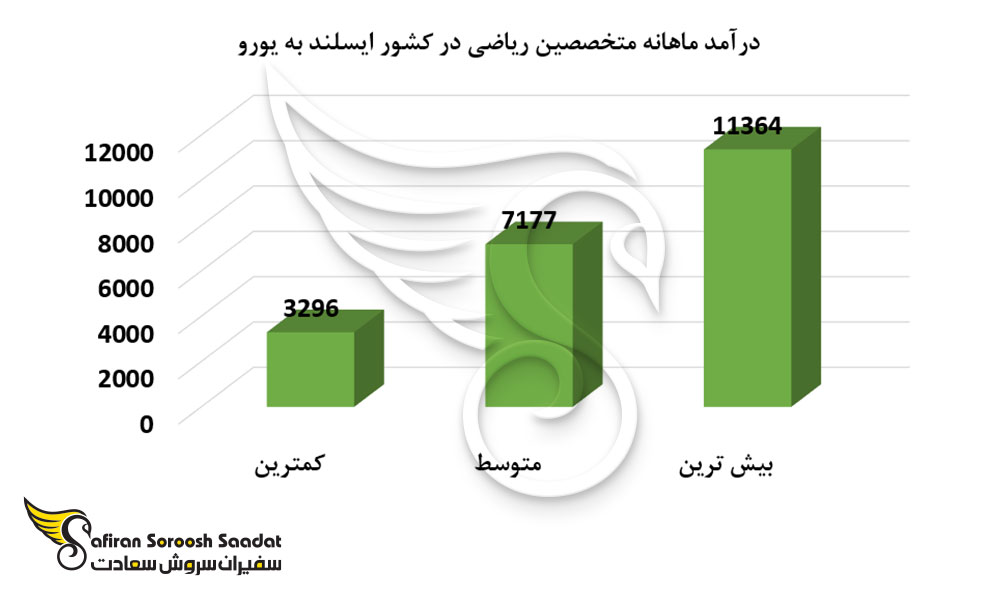 درآمد ماهانه متخصصین ریاضی در کشور ایسلند