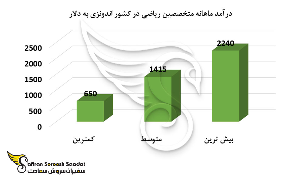 درآمد ماهانه متخصصین ریاضی در کشور اندونزی