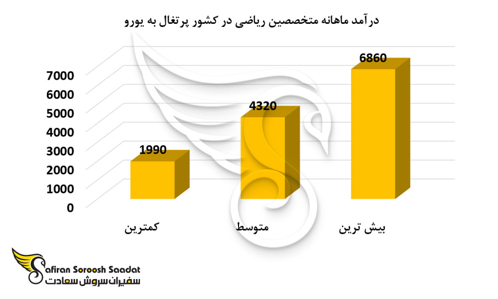 درآمد ماهانه متخصصین ریاضی در کشور پرتغال