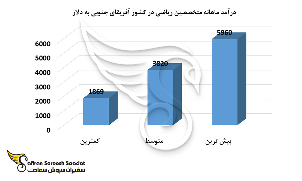 درآمد ماهانه متخصصین ریاضی در کشور آفریقای جنوبی
