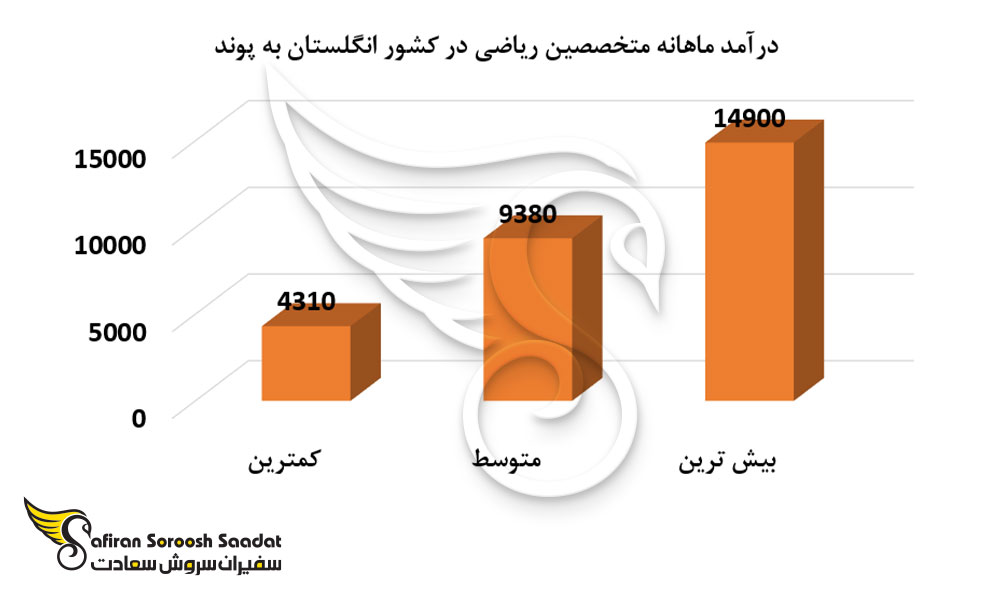 درآمد ماهانه متخصصین ریاضی در کشور انگلستان