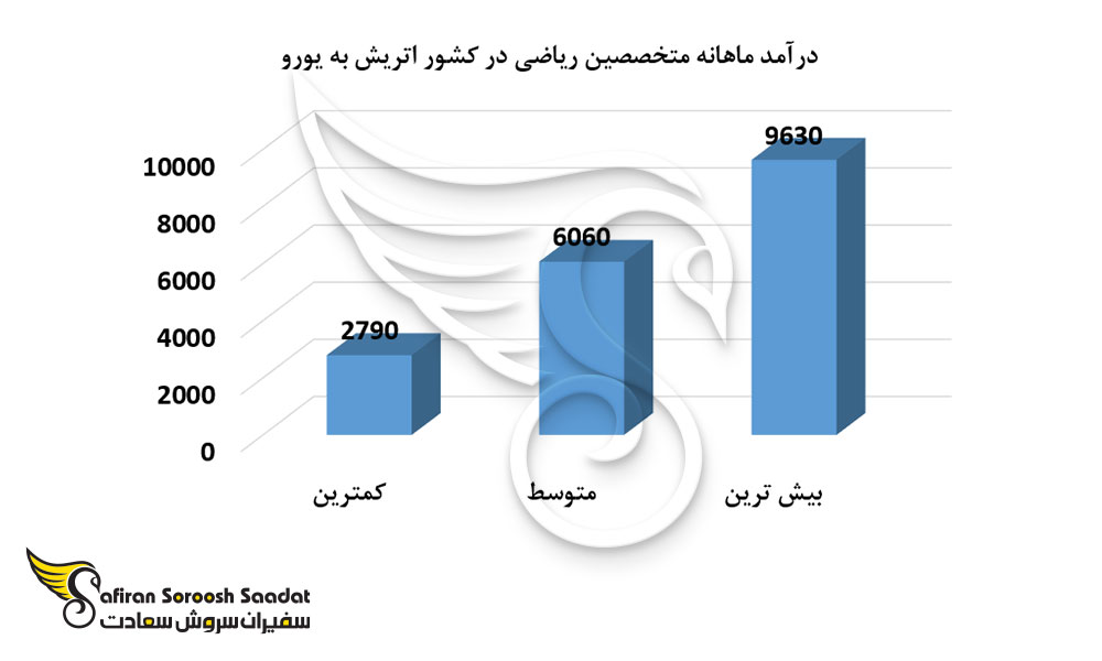 درآمد ماهانه متخصصین ریاضی در کشور اتریش