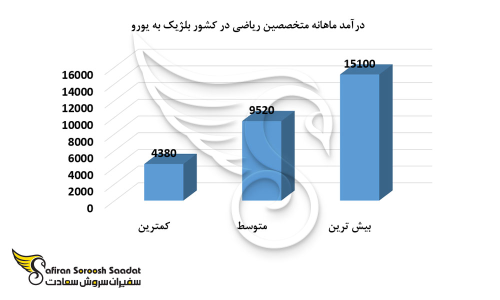 درآمد ماهانه متخصصین ریاضی در کشور بلژیک