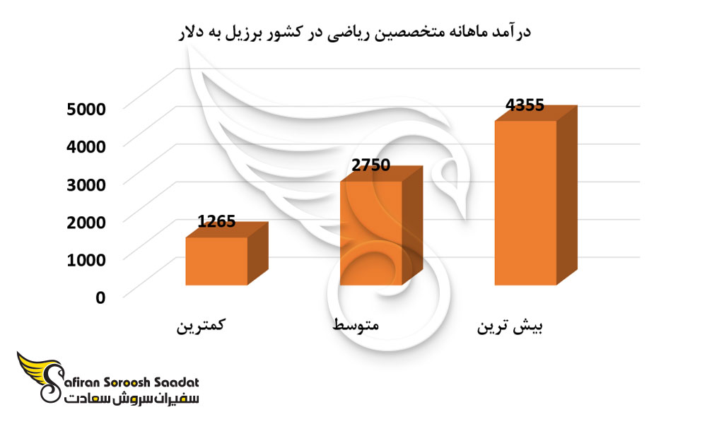 درآمد ماهانه متخصصین ریاضی در کشور برزیل