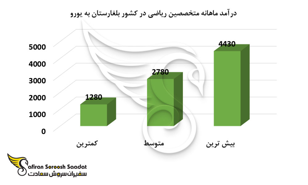 درآمد ماهانه متخصصین ریاضی در کشور بلغارستان