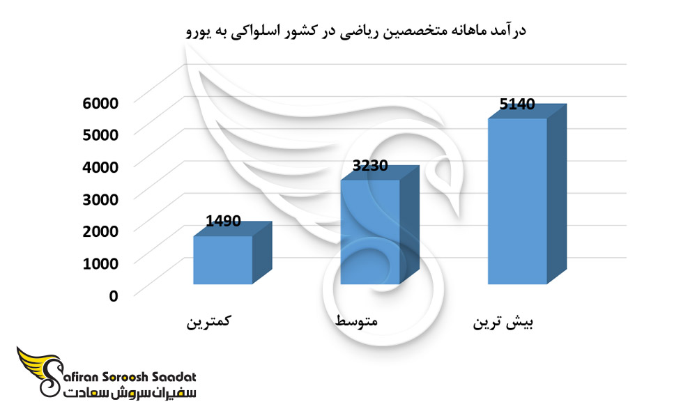 درآمد ماهانه متخصصین ریاضی در کشور اسلواکی