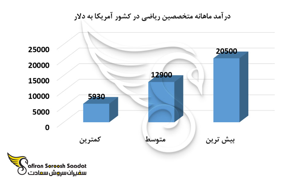 درآمد ماهانه متخصصین ریاضی در کشور آمریکا