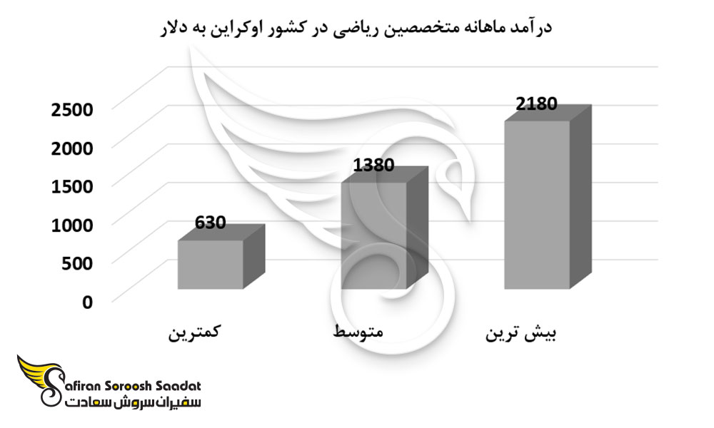 درآمد ماهانه متخصصین ریاضی در کشور اوکراین