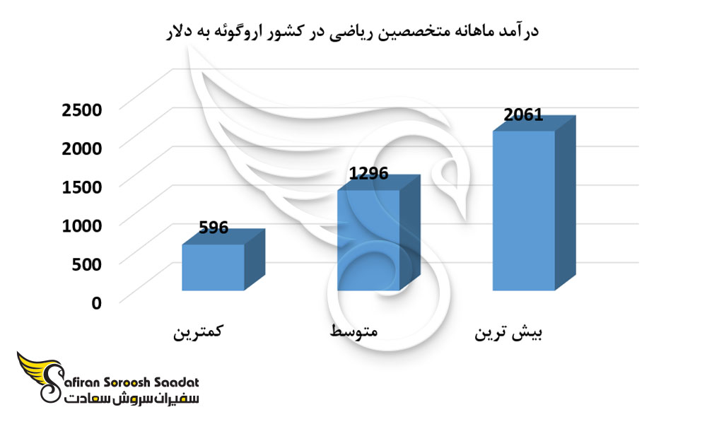 درآمد ماهانه متخصصین ریاضی در کشور اروگوئه