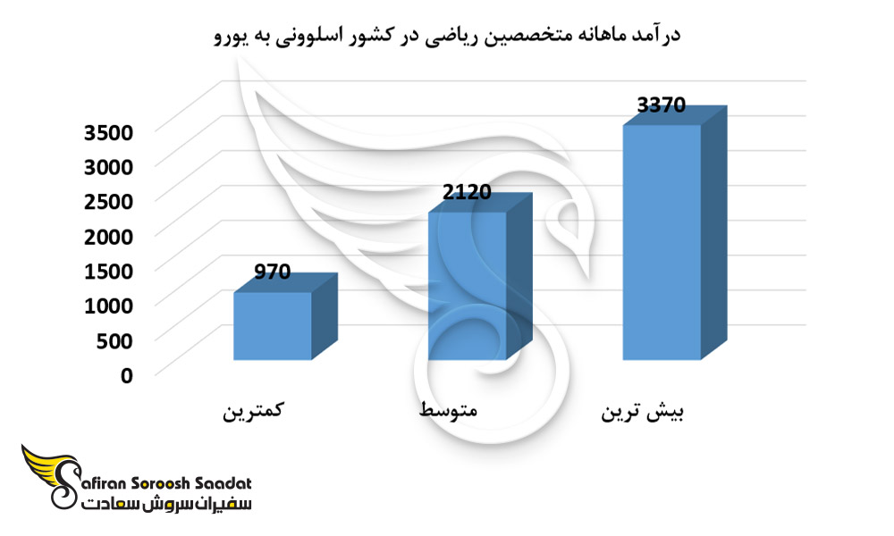 درآمد ماهانه متخصصین ریاضی در کشور اسلوونی