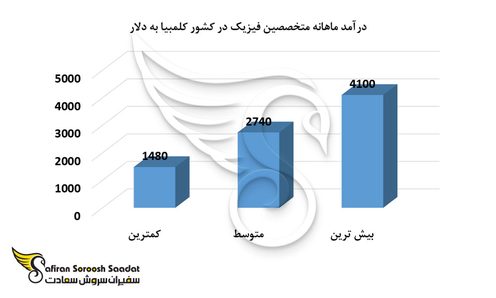 درآمد ماهانه متخصصین فیزیک در کشور کلمبیا