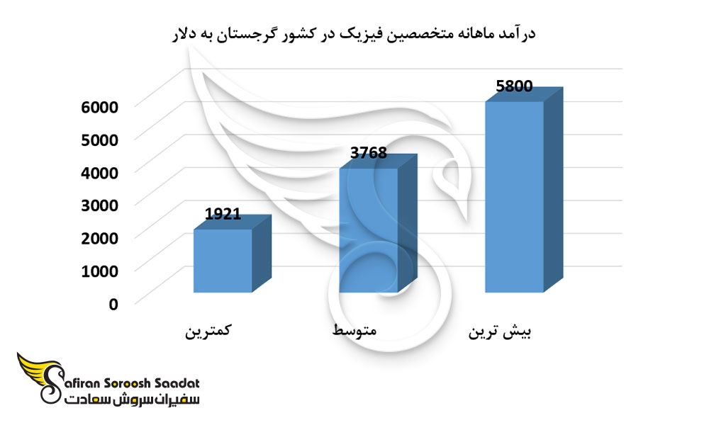 درآمد ماهانه متخصصین فیزیک در کشور گرجستان