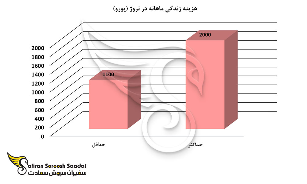 هزینه زندگی ماهانه در نروژ
