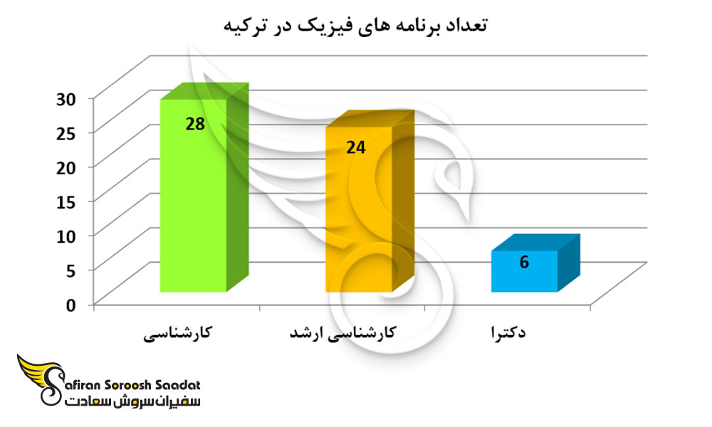 تعداد برنامه های فیزیک در ترکیه