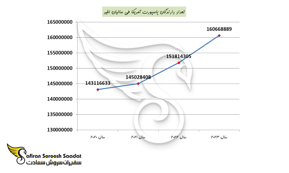 تعداد دارندگان پاسپورت آمریکا