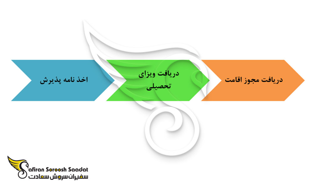 فرآیند اخذ ویزای ورود و مجوز اقامتی لوکزامبورگ