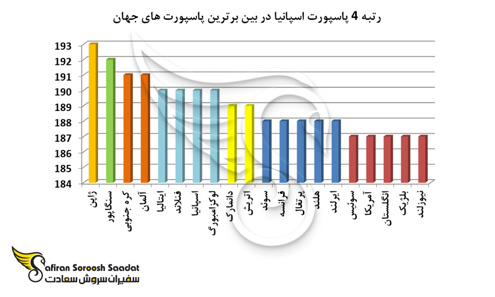 رتبه 4 پاسپورت اسپانیا در بین برترین پاسپورت های جهان
