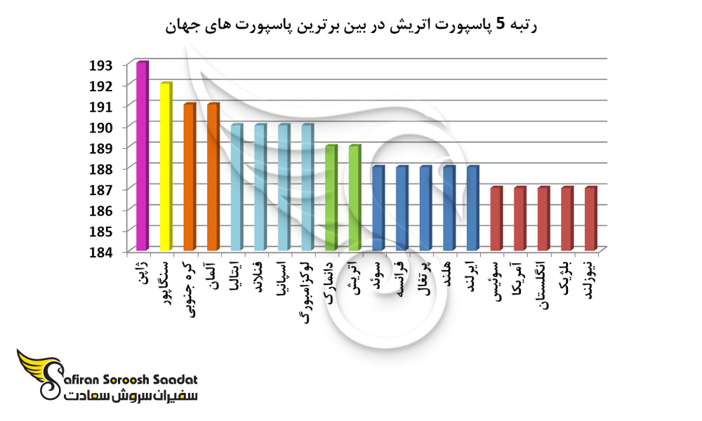 رتبه 5 پاسپورت اتریش در بین برترین پاسپورت های جهان